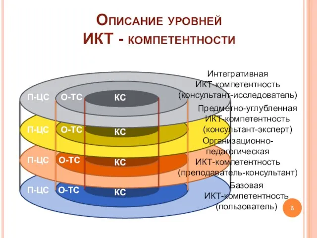 Описание уровней ИКТ - компетентности КС КС КС О-ТС О-ТС О-ТС П-ЦС