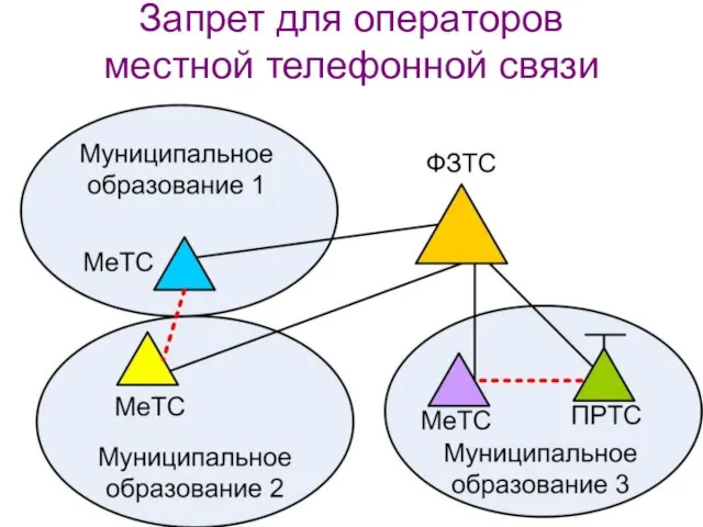 Запрет для операторов местной телефонной связи