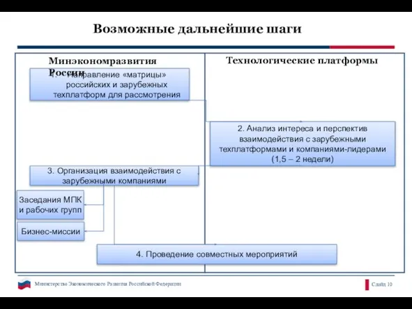 Возможные дальнейшие шаги 1,5 недели отработка Направление «матрицы» российских и зарубежных техплатформ