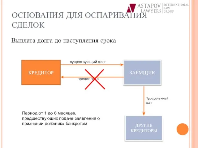 ОСНОВАНИЯ ДЛЯ ОСПАРИВАНИЯ СДЕЛОК Выплата долга до наступления срока КРЕДИТОР ЗАЕМЩИК существующий