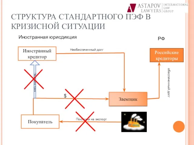 СТРУКТУРА СТАНДАРТНОГО ПЭФ В КРИЗИСНОЙ СИТУАЦИИ Иностранный кредитор Покупатель Заемщик Российские кредиторы