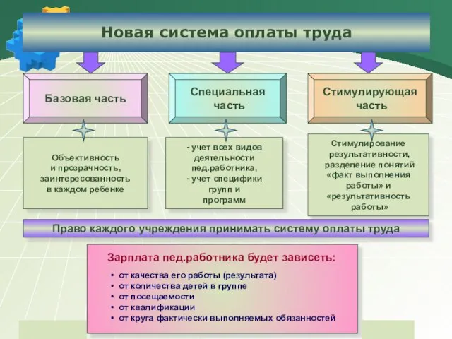 Новая система оплаты труда Базовая часть Специальная часть Стимулирующая часть Объективность и