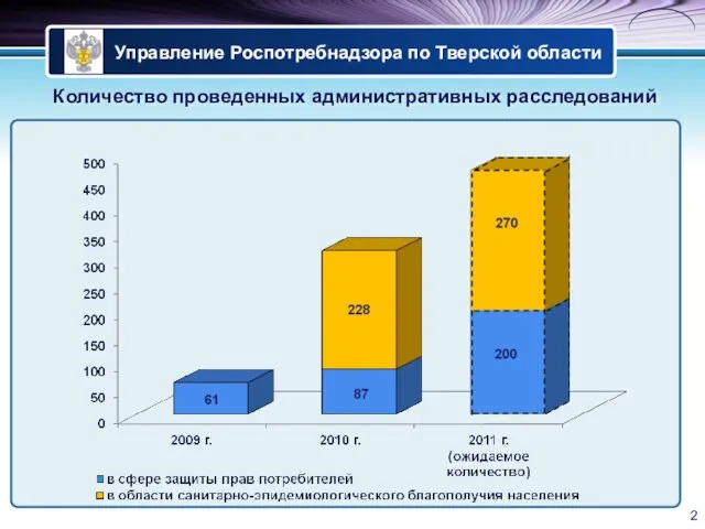 Управление Роспотребнадзора по Тверской области Количество проведенных административных расследований