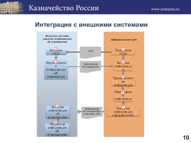 Интеграция с внешними системами Официальный сайт Внешняя система ведения информации об учреждении