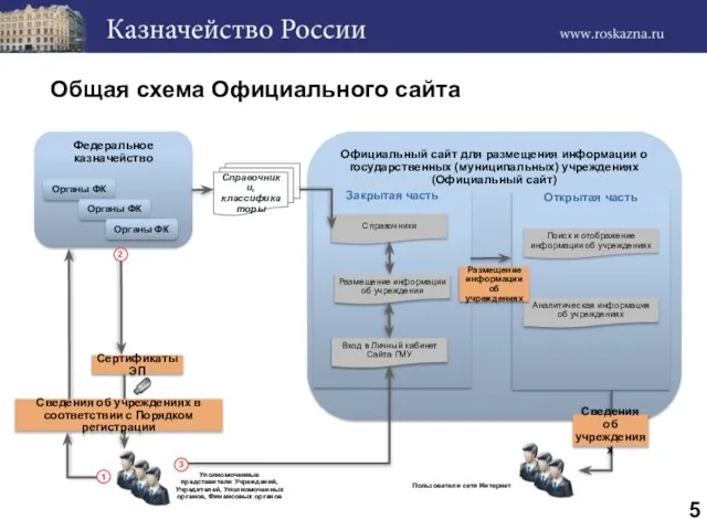 Общая схема Официального сайта Официальный сайт для размещения информации о государственных (муниципальных)