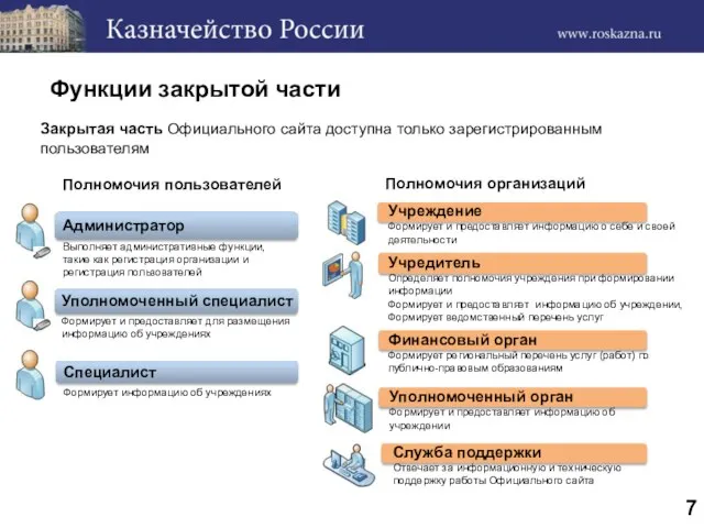 Закрытая часть Официального сайта доступна только зарегистрированным пользователям Функции закрытой части Полномочия