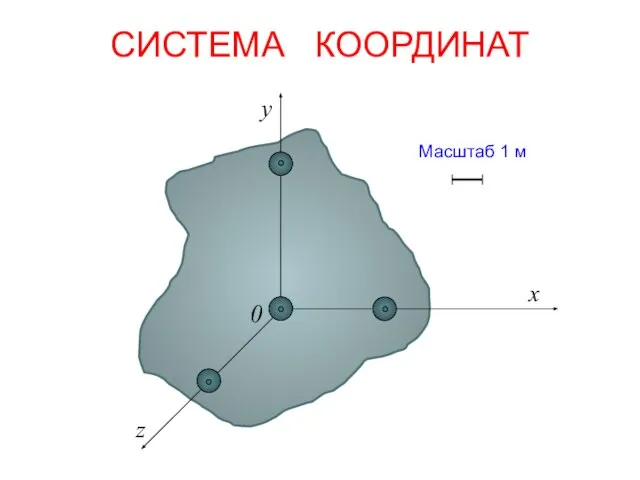 СИСТЕМА КООРДИНАТ x z y Масштаб 1 м 0