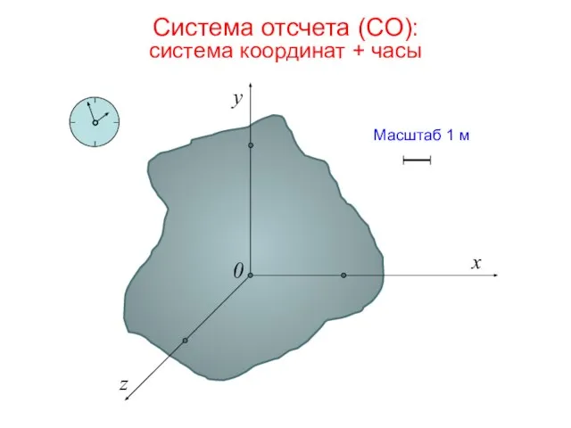 Система отсчета (СО): система координат + часы x z y Масштаб 1 м 0