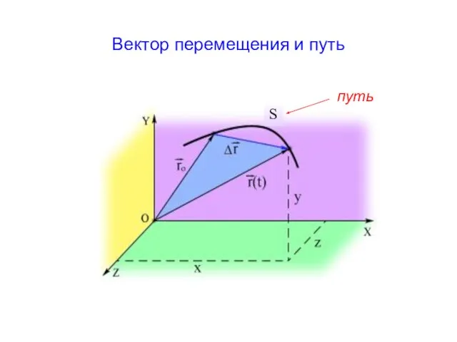 Вектор перемещения и путь путь