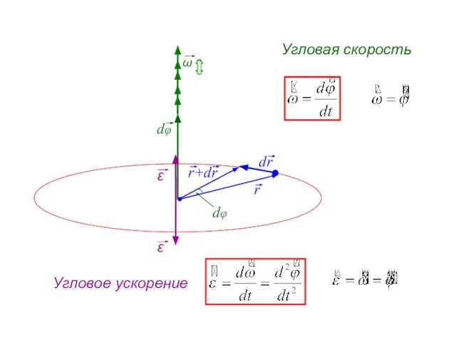 dφ Угловая скорость Угловое ускорение