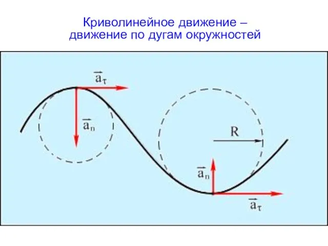 Криволинейное движение – движение по дугам окружностей