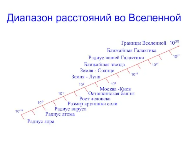 Диапазон расстояний во Вселенной