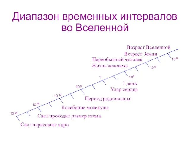 Диапазон временных интервалов во Вселенной