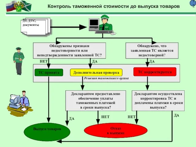 Решения таможенного органа Контроль таможенной стоимости до выпуска товаров 12 Выпуск товаров