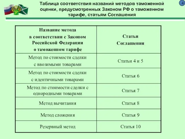 4 Таблица соответствия названий методов таможенной оценки, предусмотренных Законом РФ о таможенном тарифе, статьям Соглашения