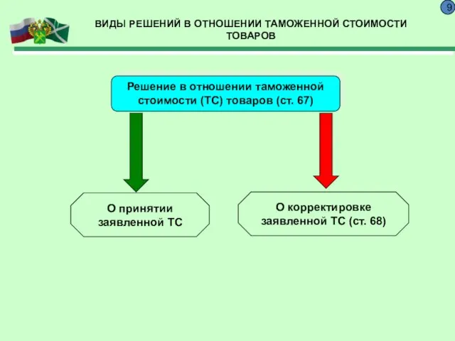 ВИДЫ РЕШЕНИЙ В ОТНОШЕНИИ ТАМОЖЕННОЙ СТОИМОСТИ ТОВАРОВ 9 Решение в отношении таможенной