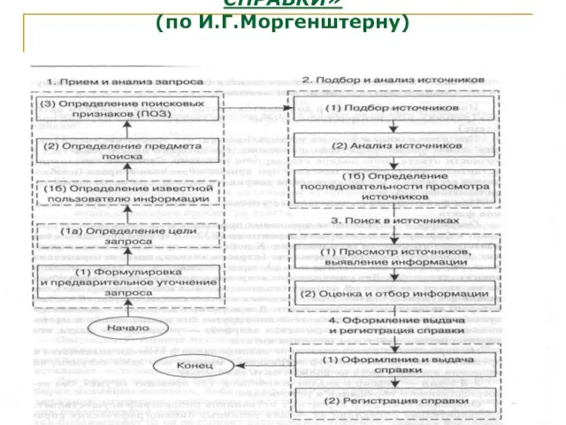 ТЕХНОЛОГИЧЕСКАЯ СХЕМА «ПУТЬ СПРАВКИ» (по И.Г.Моргенштерну)