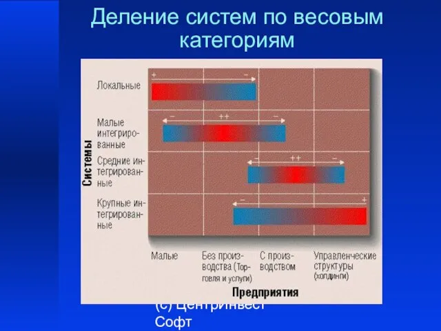 (с) ЦентрИнвест Софт Деление систем по весовым категориям