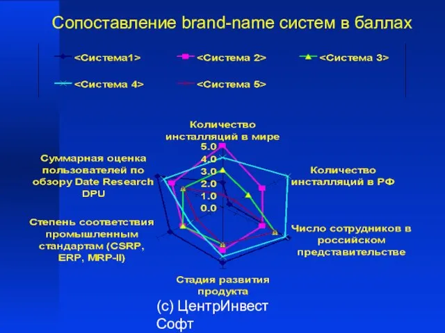 (с) ЦентрИнвест Софт Сопоставление brand-name систем в баллах