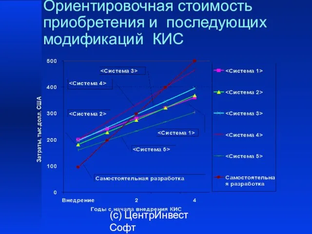 (с) ЦентрИнвест Софт Ориентировочная стоимость приобретения и последующих модификаций КИС