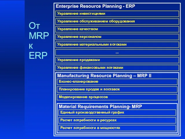 От MRP к ERP Enterprise Resource Planning - ERP Manufacturing Resource Planning