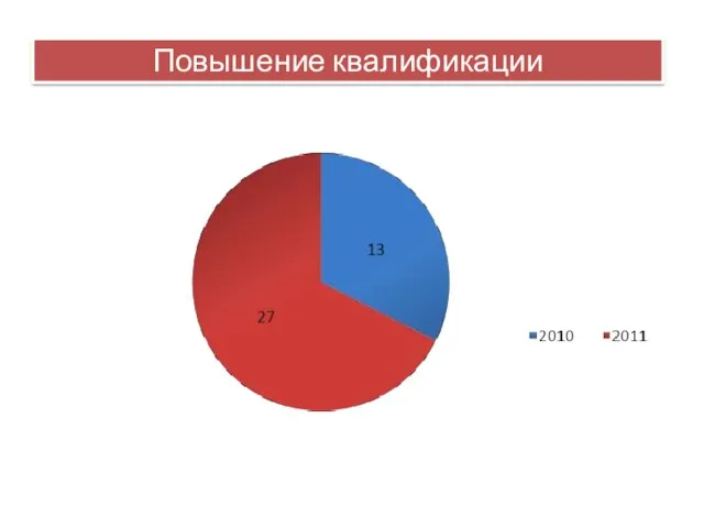 Повышение квалификации