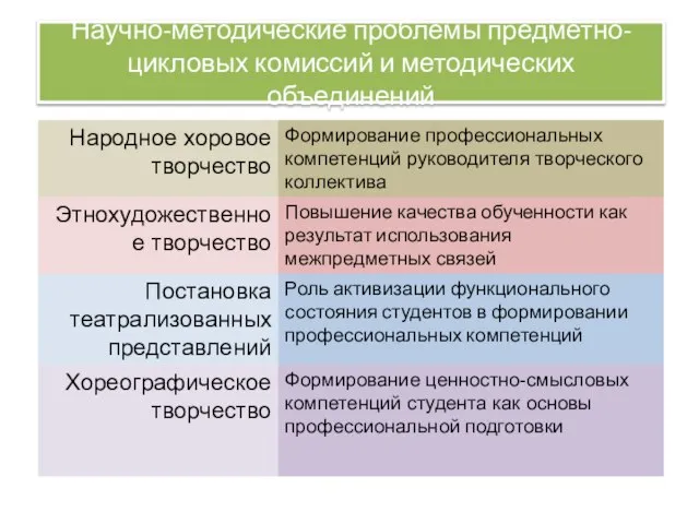 Научно-методические проблемы предметно-цикловых комиссий и методических объединений