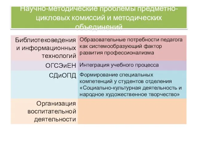 Научно-методические проблемы предметно-цикловых комиссий и методических объединений