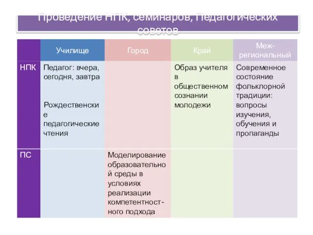 Проведение НПК, семинаров, Педагогических советов