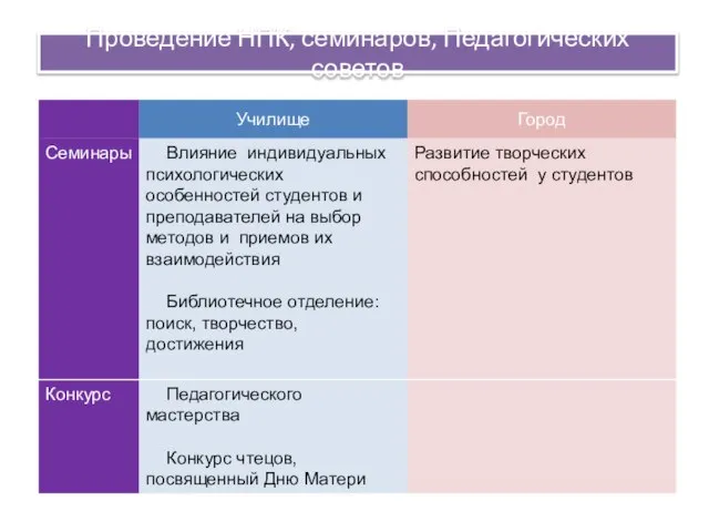 Проведение НПК, семинаров, Педагогических советов