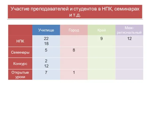 Участие преподавателей и студентов в НПК, семинарах и т.д.