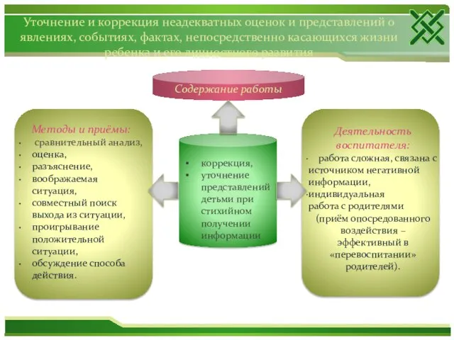 коррекция, уточнение представлений детьми при стихийном получении информации Деятельность воспитателя: работа сложная,