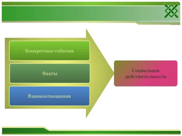 Конкретные события Факты Взаимоотношения Социальная действительность