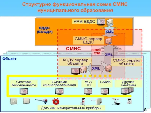 Структурно функциональная схема СМИС муниципального образования 5