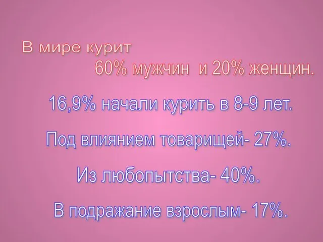 В мире курит 60% мужчин и 20% женщин. 16,9% начали курить в