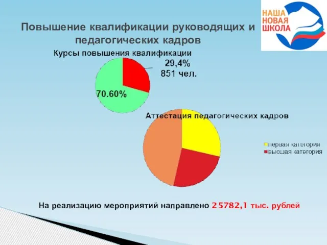 Повышение квалификации руководящих и педагогических кадров На реализацию мероприятий направлено 25782,1 тыс. рублей