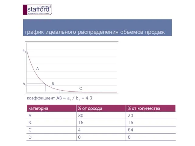 график идеального распределения объемов продаж а1 b1 А B С коэффициент AB