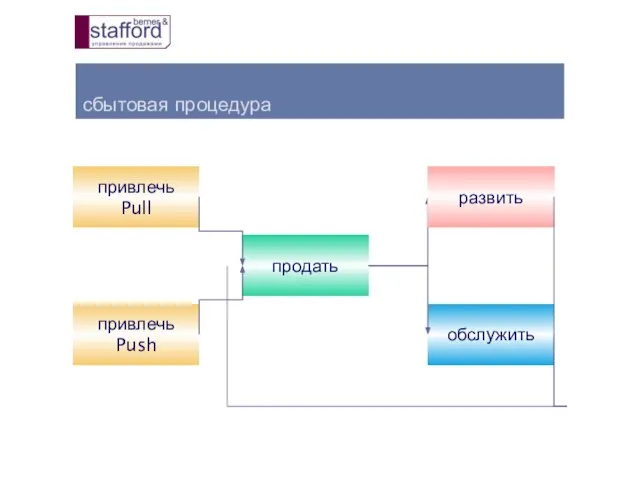 сбытовая процедура привлечь Pull привлечь Push продать обслужить развить