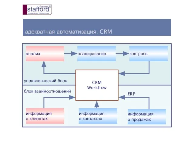 адекватная автоматизация. CRM управленческий блок блок взаимоотношений ERP анализ планирование контроль информация