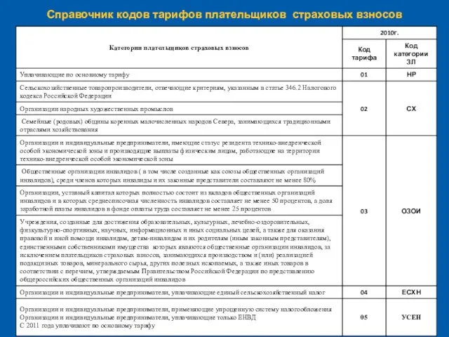 Справочник кодов тарифов плательщиков страховых взносов