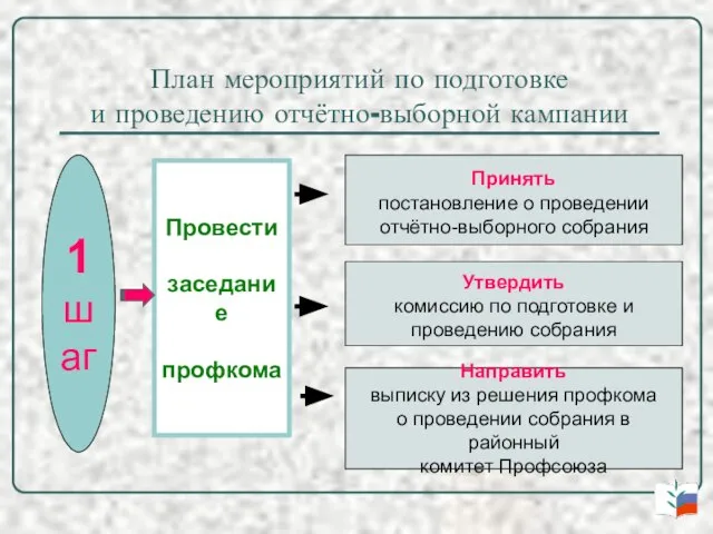 План мероприятий по подготовке и проведению отчётно-выборной кампании 1 шаг Провести заседание