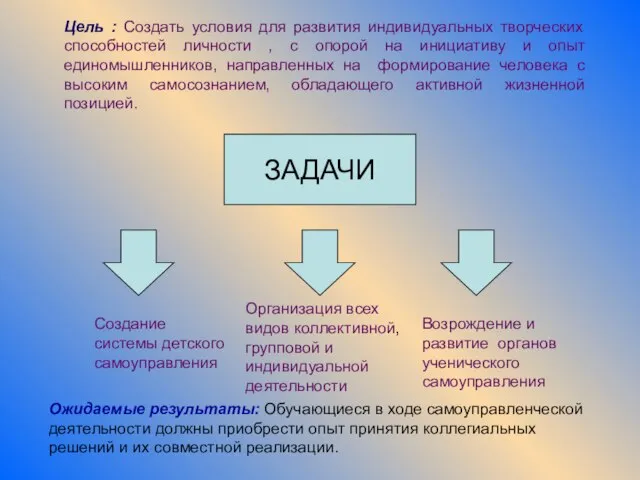 Цель : Создать условия для развития индивидуальных творческих способностей личности , с