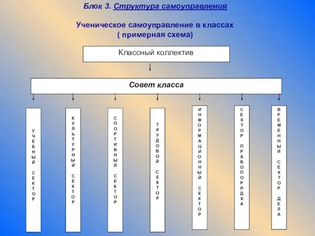 Блок 3. Структура самоуправления Ученическое самоуправление в классах ( примерная схема) Классный