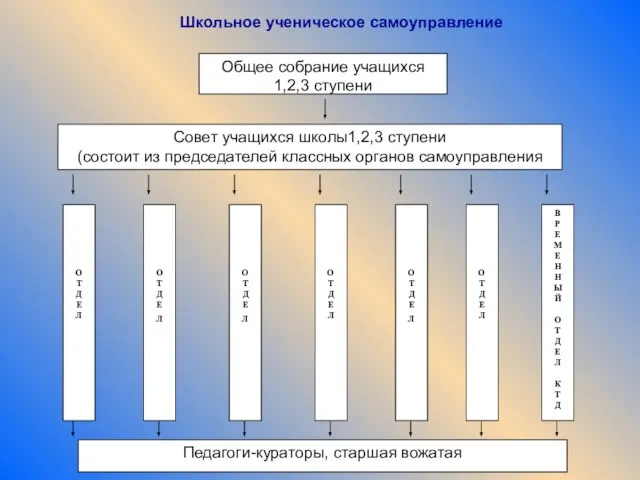 Школьное ученическое самоуправление Общее собрание учащихся 1,2,3 ступени Совет учащихся школы1,2,3 ступени