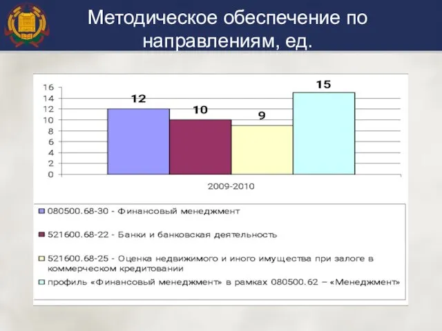 Методическое обеспечение по направлениям, ед.