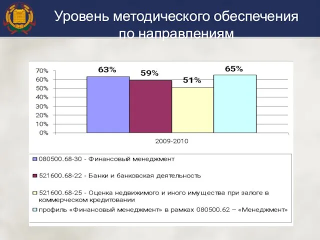 Уровень методического обеспечения по направлениям