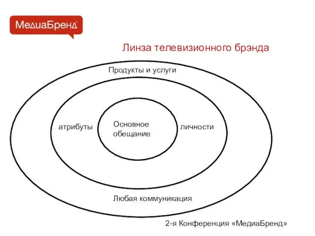 Линза телевизионного брэнда Основное обещание атрибуты личности Продукты и услуги Любая коммуникация 2-я Конференция «МедиаБренд»