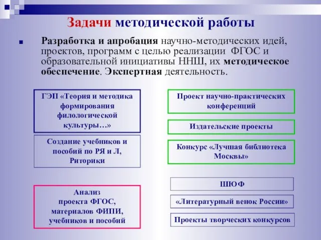 Задачи методической работы Разработка и апробация научно-методических идей, проектов, программ с целью