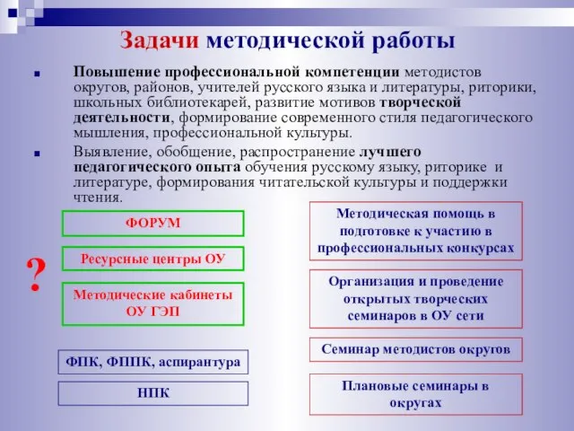 Задачи методической работы Повышение профессиональной компетенции методистов округов, районов, учителей русского языка