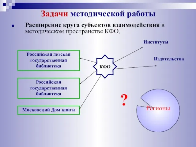 Задачи методической работы Расширение круга субъектов взаимодействия в методическом пространстве КФО. Московский